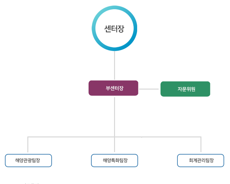 조직도